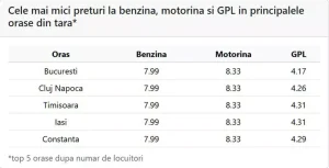 Motorina s-a ieftinit pe 22 aprilie 2026: cât costă carburanții în marile orașe din România